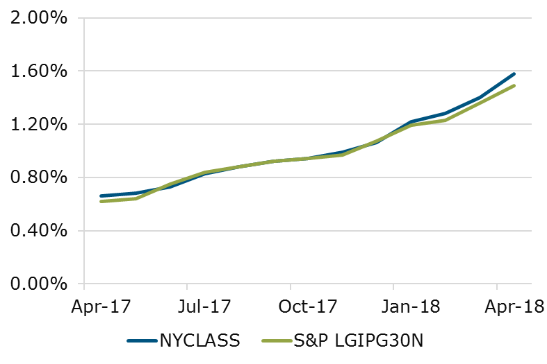 05.18 - NYCLASS S&P Comparison