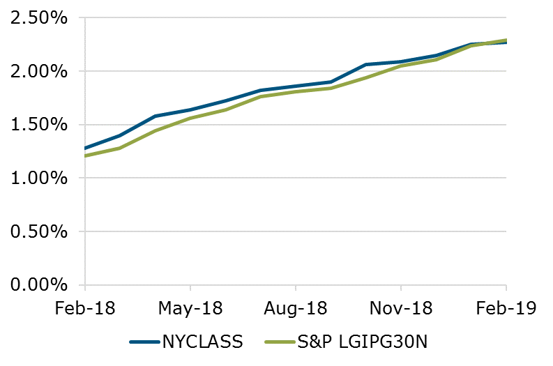 02.19 - NYCLASS S&P Comparision