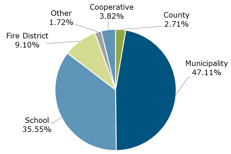 Pie chart of NYCLASS participant breakdown