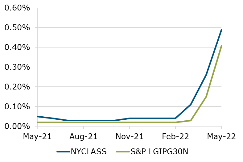 Line chart of NYCLASS Yields compared to S&P Global Benchmark