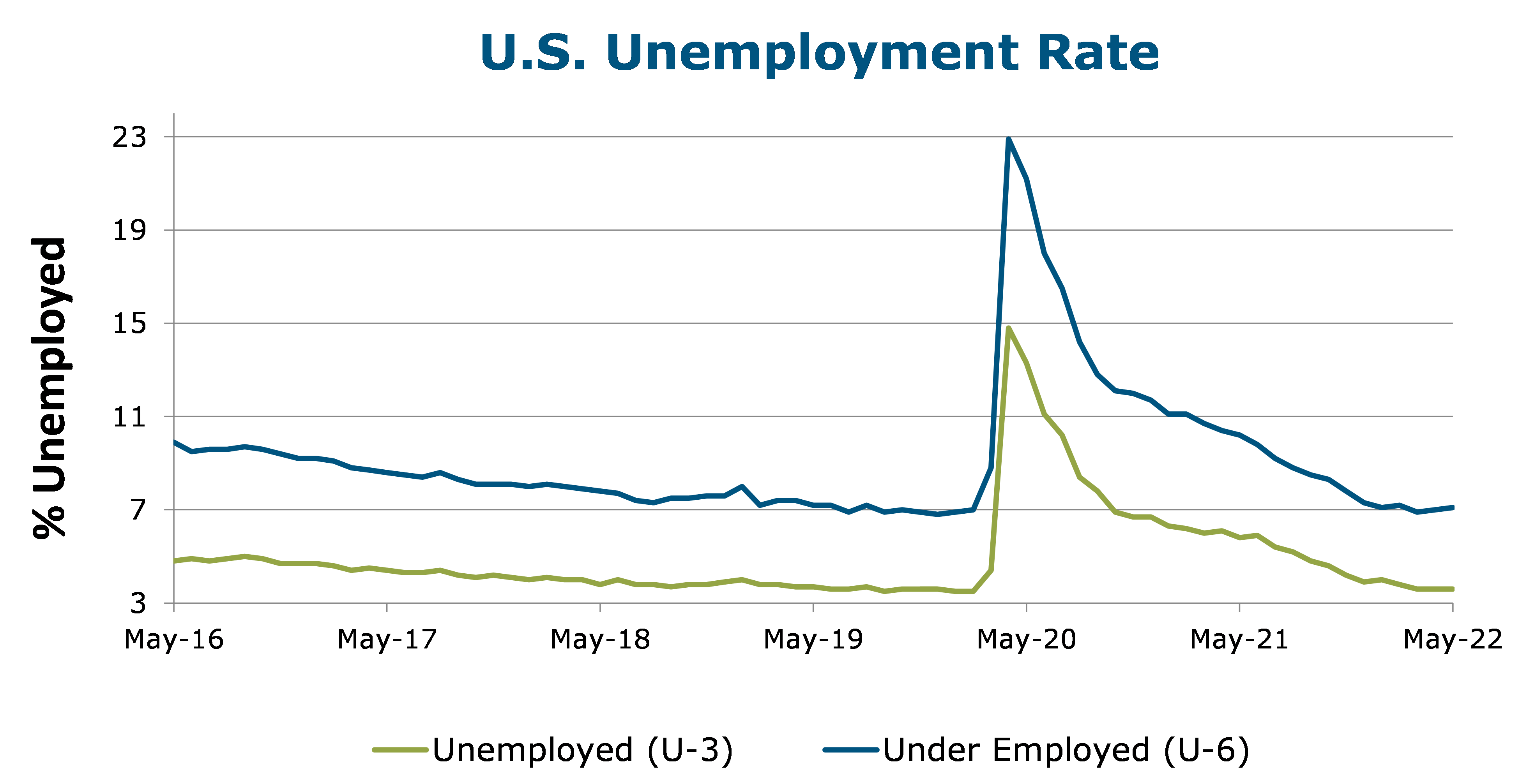 Unemployment Chart - NYCLASS